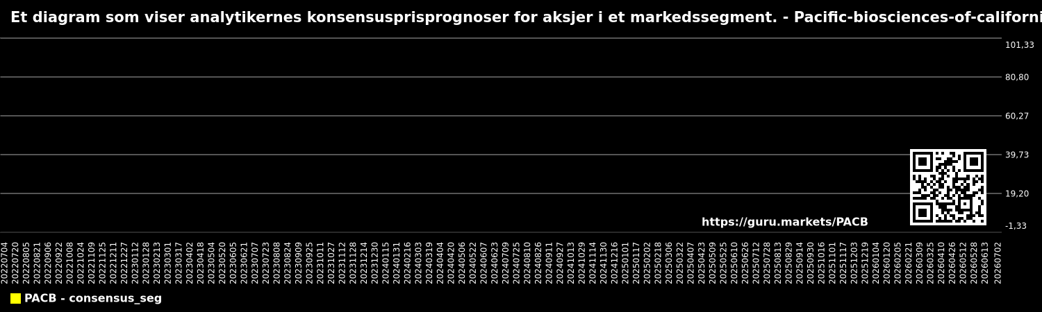 Et diagram som viser analytikernes konsensusprisprognoser for aksjer i et markedssegment. - Pacific-biosciences-of-california